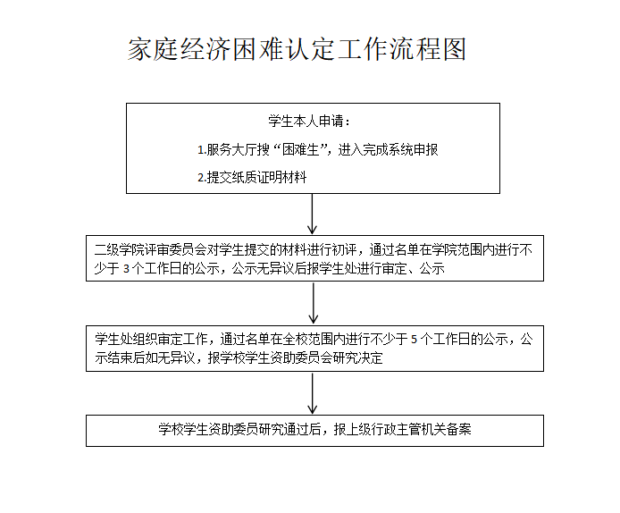 家庭经济困难认定工作流程图.png