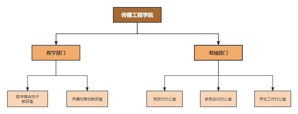免费组织结构图.png